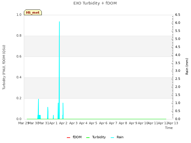 plot of EXO Turbidity + fDOM