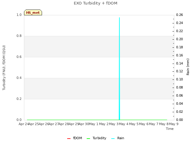 plot of EXO Turbidity + fDOM