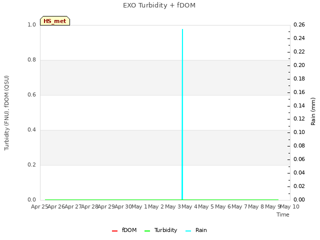 plot of EXO Turbidity + fDOM
