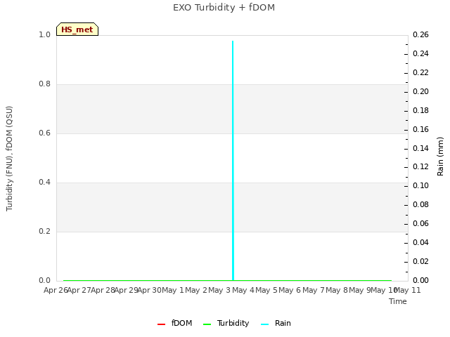 plot of EXO Turbidity + fDOM