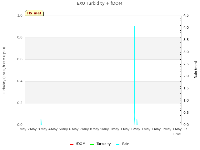 plot of EXO Turbidity + fDOM