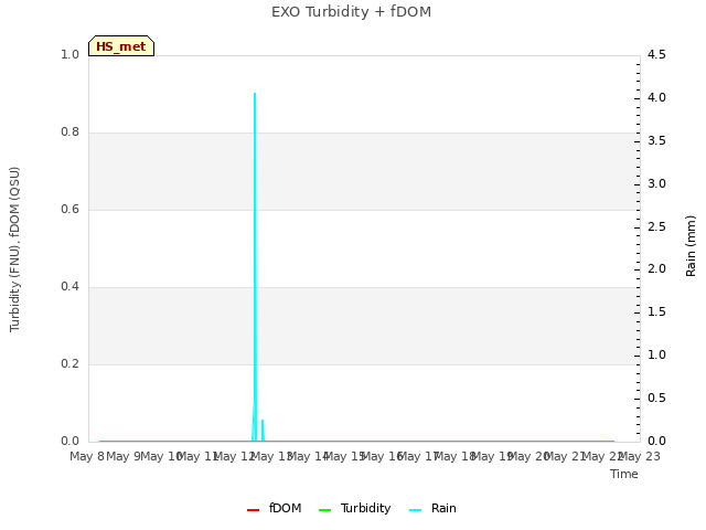 plot of EXO Turbidity + fDOM