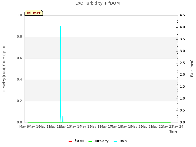 plot of EXO Turbidity + fDOM
