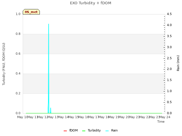plot of EXO Turbidity + fDOM