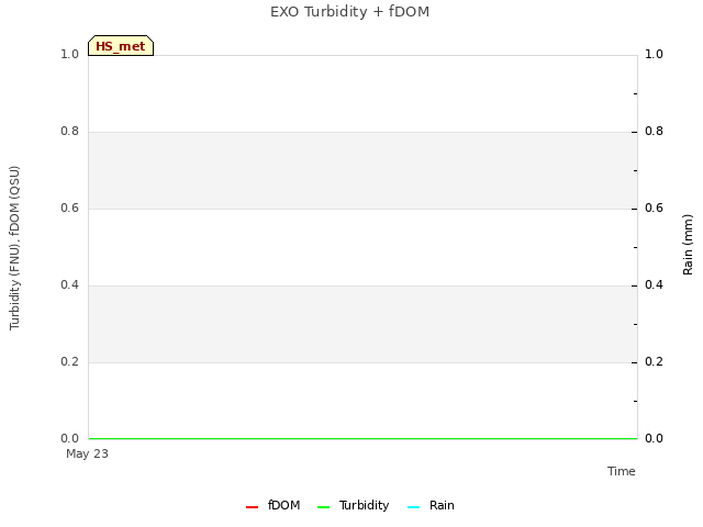 plot of EXO Turbidity + fDOM