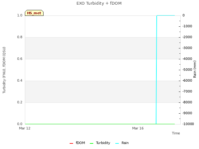 Explore the graph:EXO Turbidity + fDOM in a new window