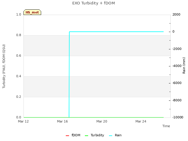 Explore the graph:EXO Turbidity + fDOM in a new window