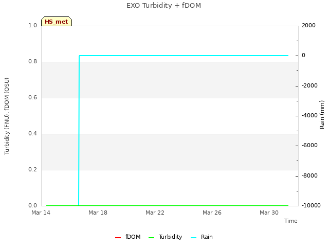 Explore the graph:EXO Turbidity + fDOM in a new window