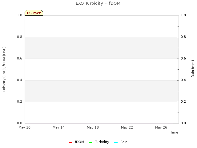 Explore the graph:EXO Turbidity + fDOM in a new window