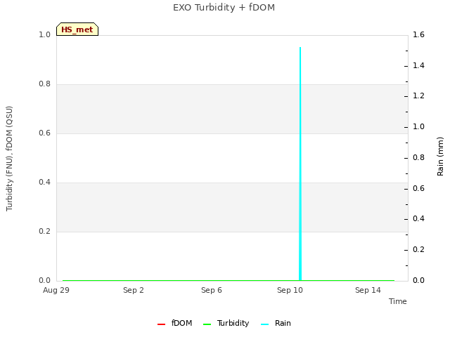 Explore the graph:EXO Turbidity + fDOM in a new window