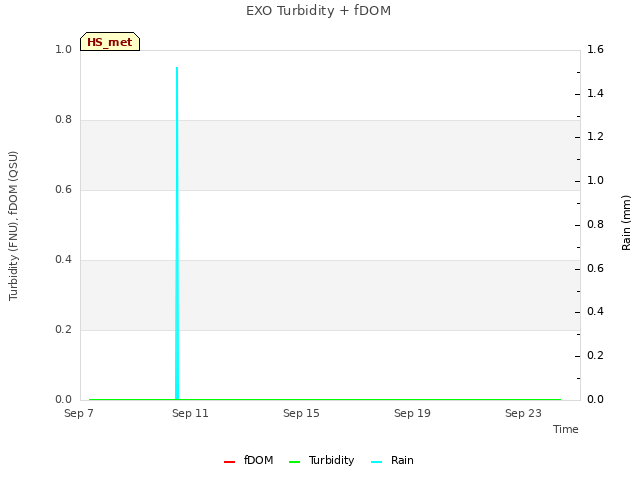 Explore the graph:EXO Turbidity + fDOM in a new window