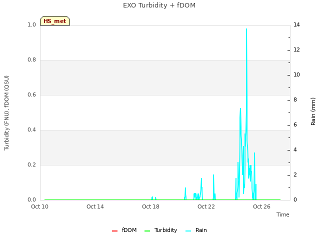 Explore the graph:EXO Turbidity + fDOM in a new window