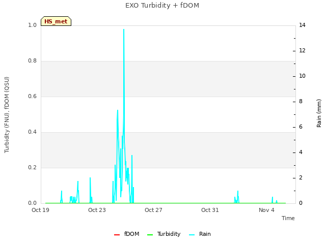 Explore the graph:EXO Turbidity + fDOM in a new window