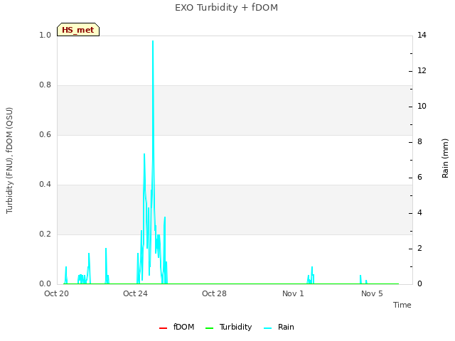 Explore the graph:EXO Turbidity + fDOM in a new window