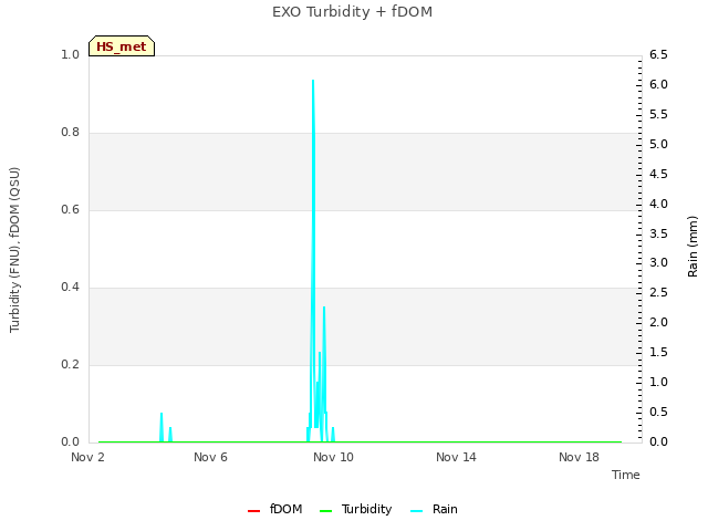 Explore the graph:EXO Turbidity + fDOM in a new window