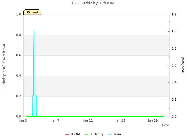 Explore the graph:EXO Turbidity + fDOM in a new window