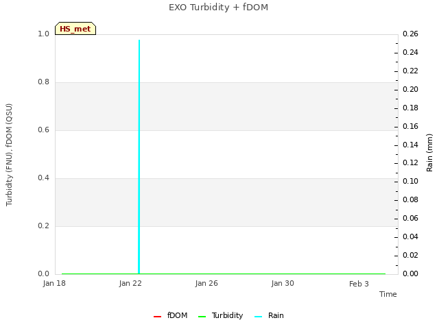 Explore the graph:EXO Turbidity + fDOM in a new window