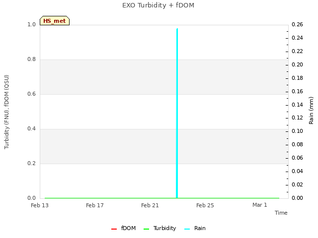 Explore the graph:EXO Turbidity + fDOM in a new window