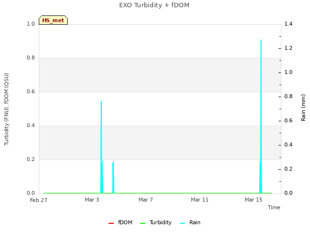 Explore the graph:EXO Turbidity + fDOM in a new window