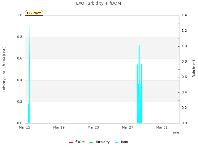 Explore the graph:EXO Turbidity + fDOM in a new window