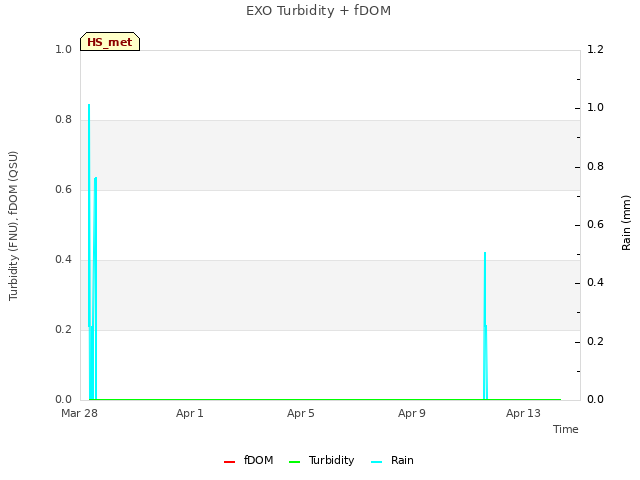 Explore the graph:EXO Turbidity + fDOM in a new window