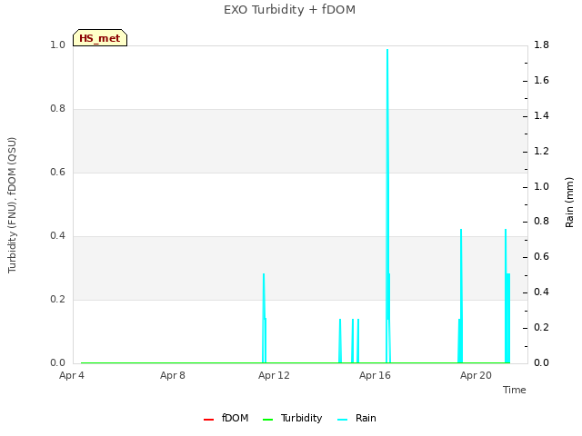 Explore the graph:EXO Turbidity + fDOM in a new window