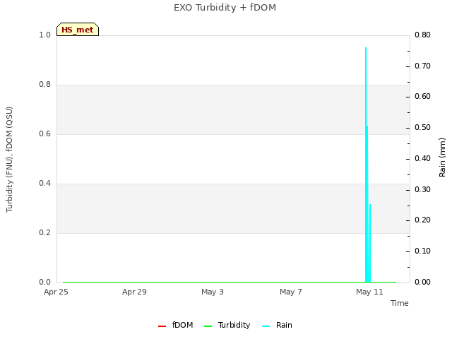 Explore the graph:EXO Turbidity + fDOM in a new window