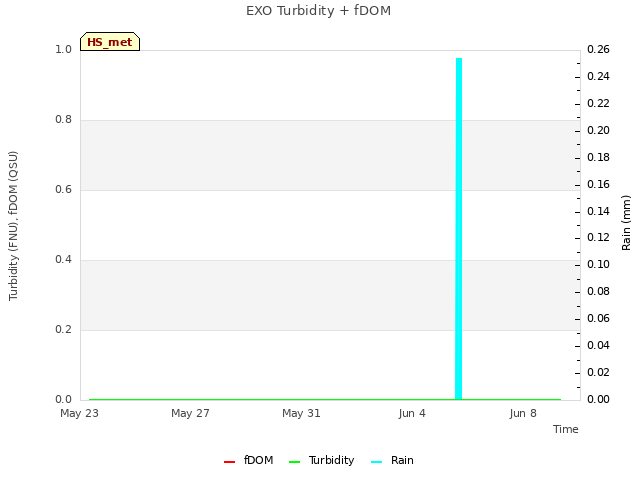 Explore the graph:EXO Turbidity + fDOM in a new window