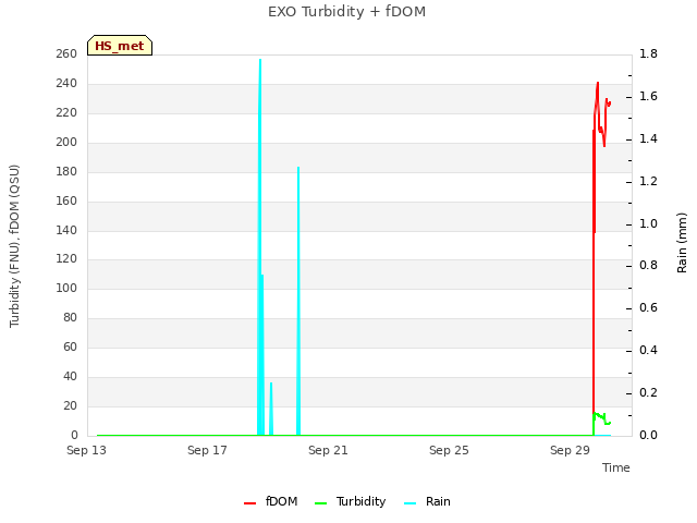 Explore the graph:EXO Turbidity + fDOM in a new window