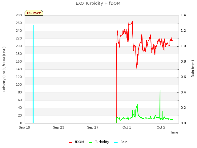 Explore the graph:EXO Turbidity + fDOM in a new window