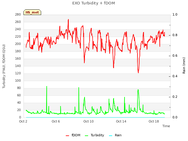 Explore the graph:EXO Turbidity + fDOM in a new window