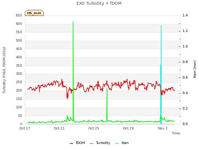 Explore the graph:EXO Turbidity + fDOM in a new window