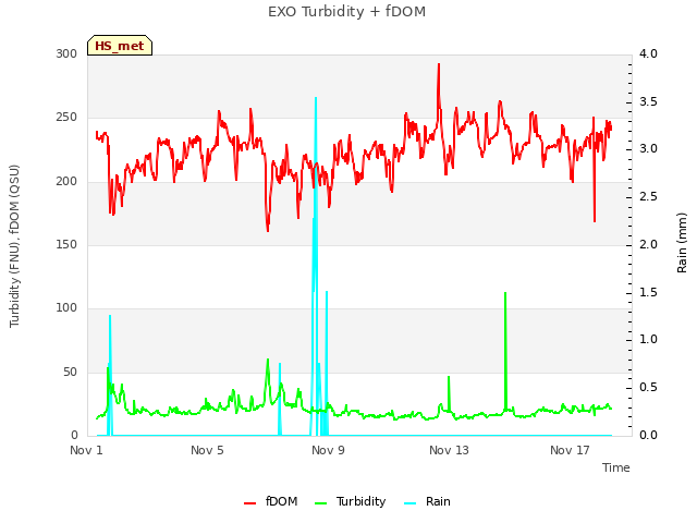 Explore the graph:EXO Turbidity + fDOM in a new window