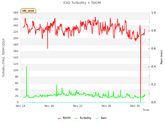 Explore the graph:EXO Turbidity + fDOM in a new window