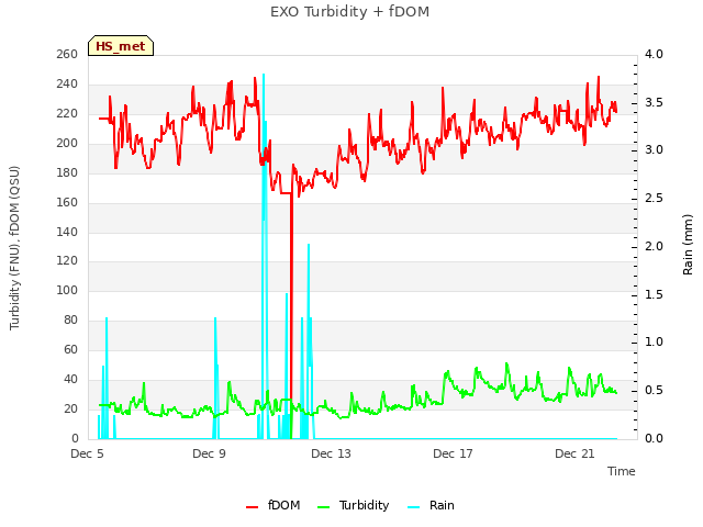 Explore the graph:EXO Turbidity + fDOM in a new window