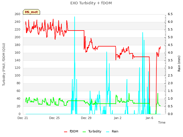 Explore the graph:EXO Turbidity + fDOM in a new window