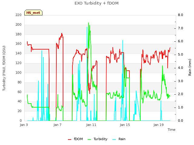 Explore the graph:EXO Turbidity + fDOM in a new window