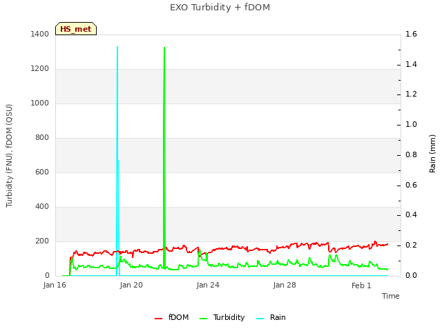 Explore the graph:EXO Turbidity + fDOM in a new window