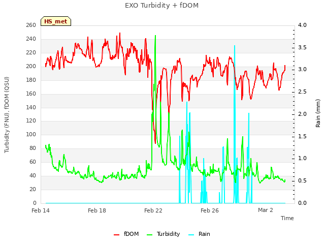 Explore the graph:EXO Turbidity + fDOM in a new window