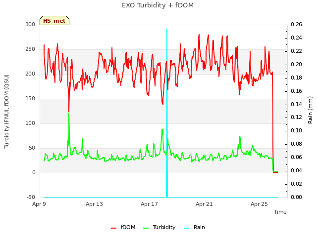 Explore the graph:EXO Turbidity + fDOM in a new window