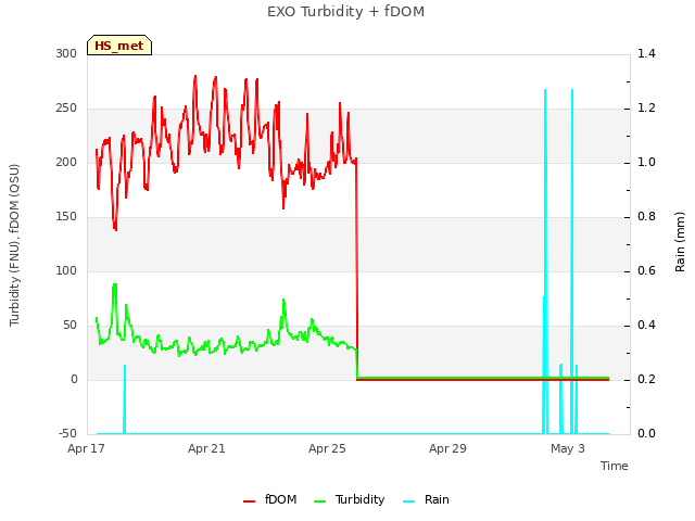 Explore the graph:EXO Turbidity + fDOM in a new window