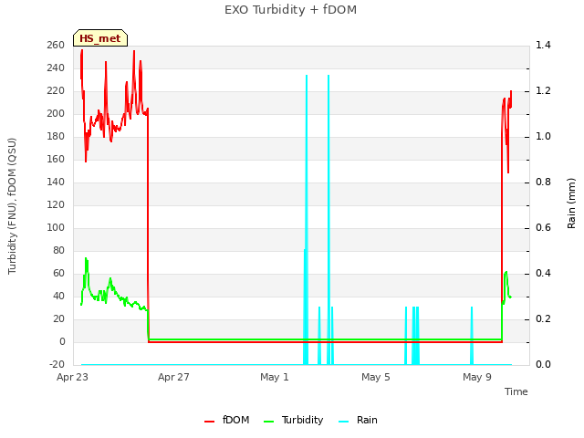 Explore the graph:EXO Turbidity + fDOM in a new window