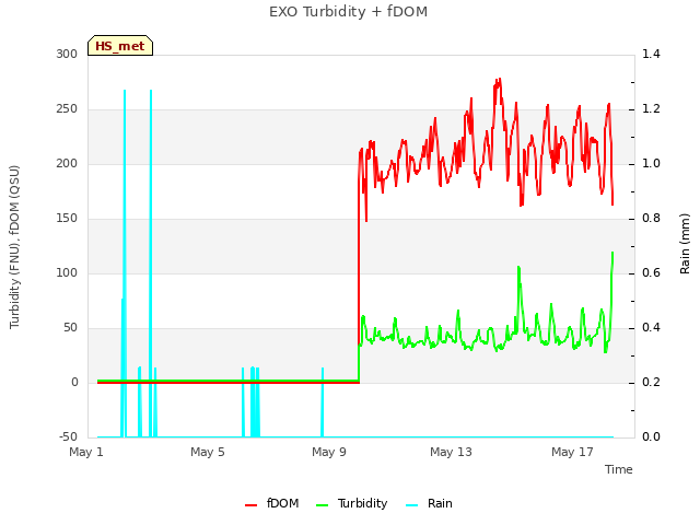 Explore the graph:EXO Turbidity + fDOM in a new window