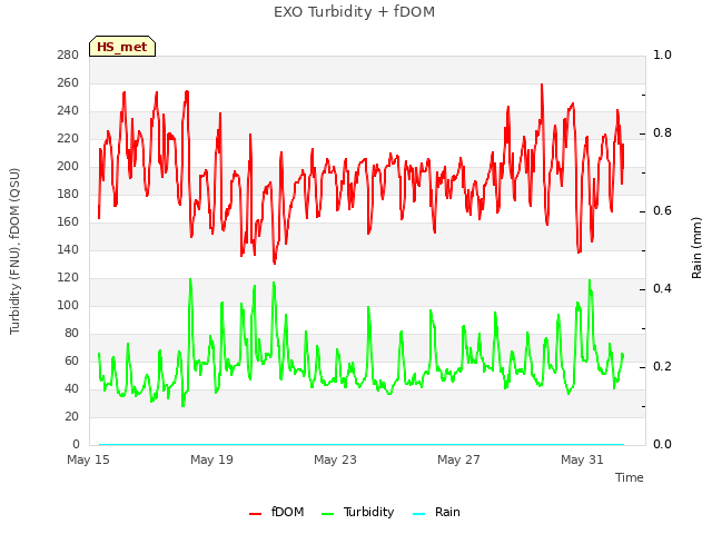 Explore the graph:EXO Turbidity + fDOM in a new window