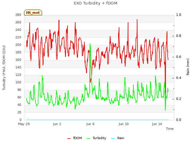 Explore the graph:EXO Turbidity + fDOM in a new window