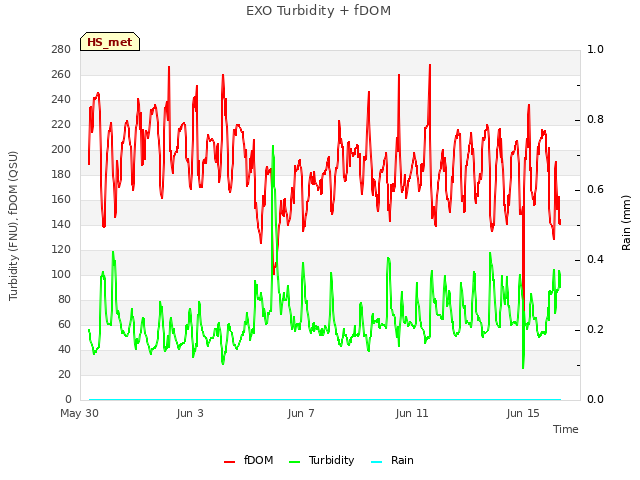 Explore the graph:EXO Turbidity + fDOM in a new window