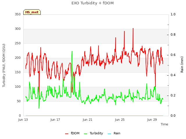 Explore the graph:EXO Turbidity + fDOM in a new window