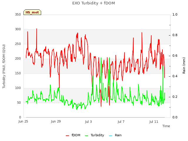 Explore the graph:EXO Turbidity + fDOM in a new window