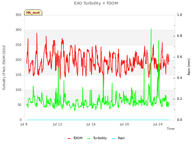 Explore the graph:EXO Turbidity + fDOM in a new window