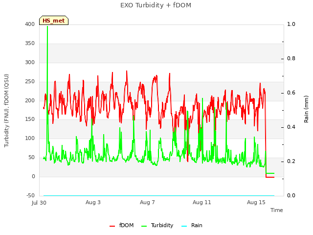 Explore the graph:EXO Turbidity + fDOM in a new window
